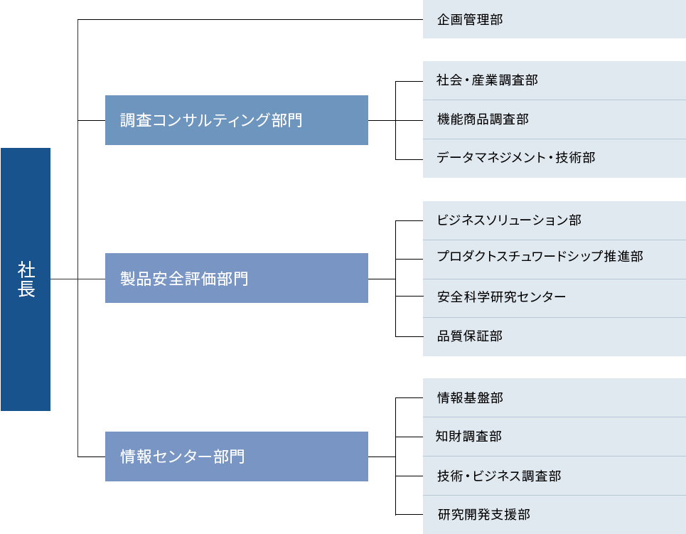 組織図