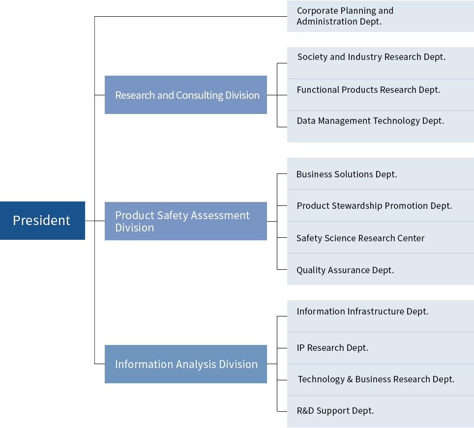 Organization Chart